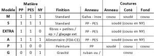 Poches synthétiques tableau 3